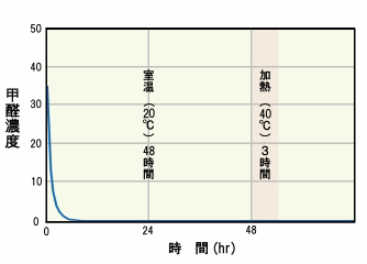 分解甲醛原理